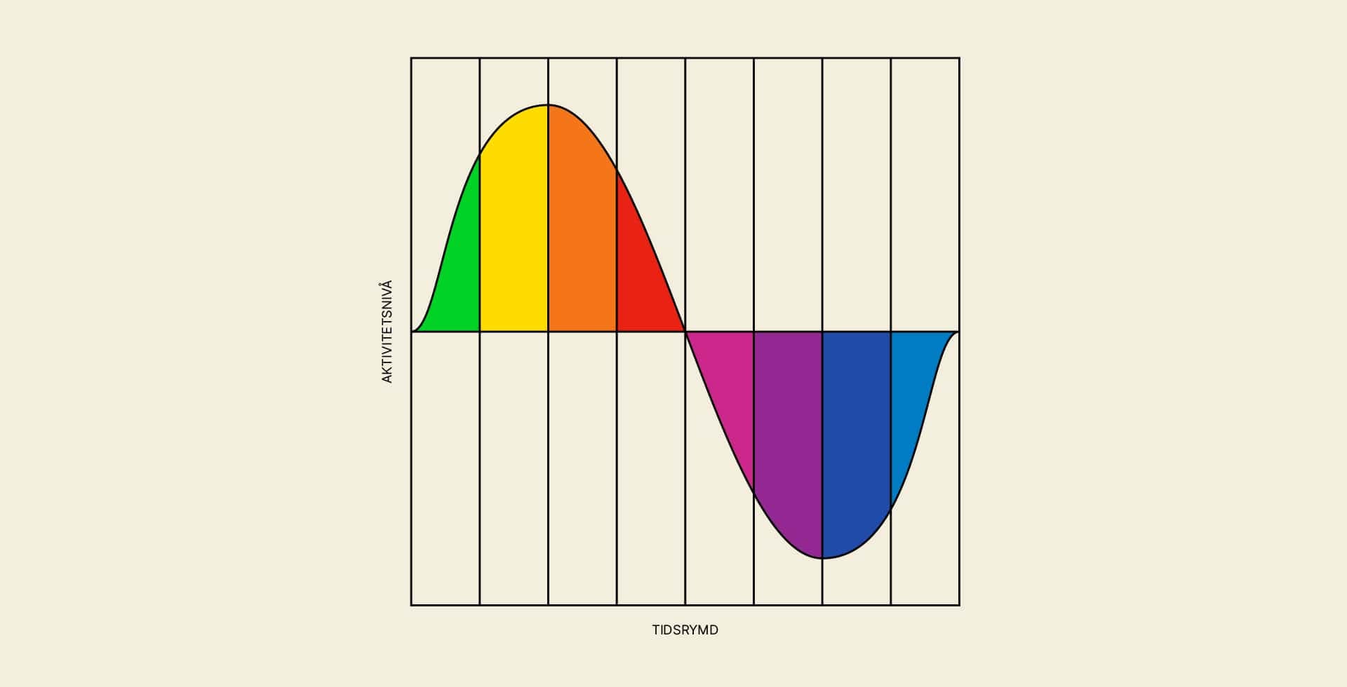 Grafik som illustrerar de olika faserna vid utmattningssyndrom.