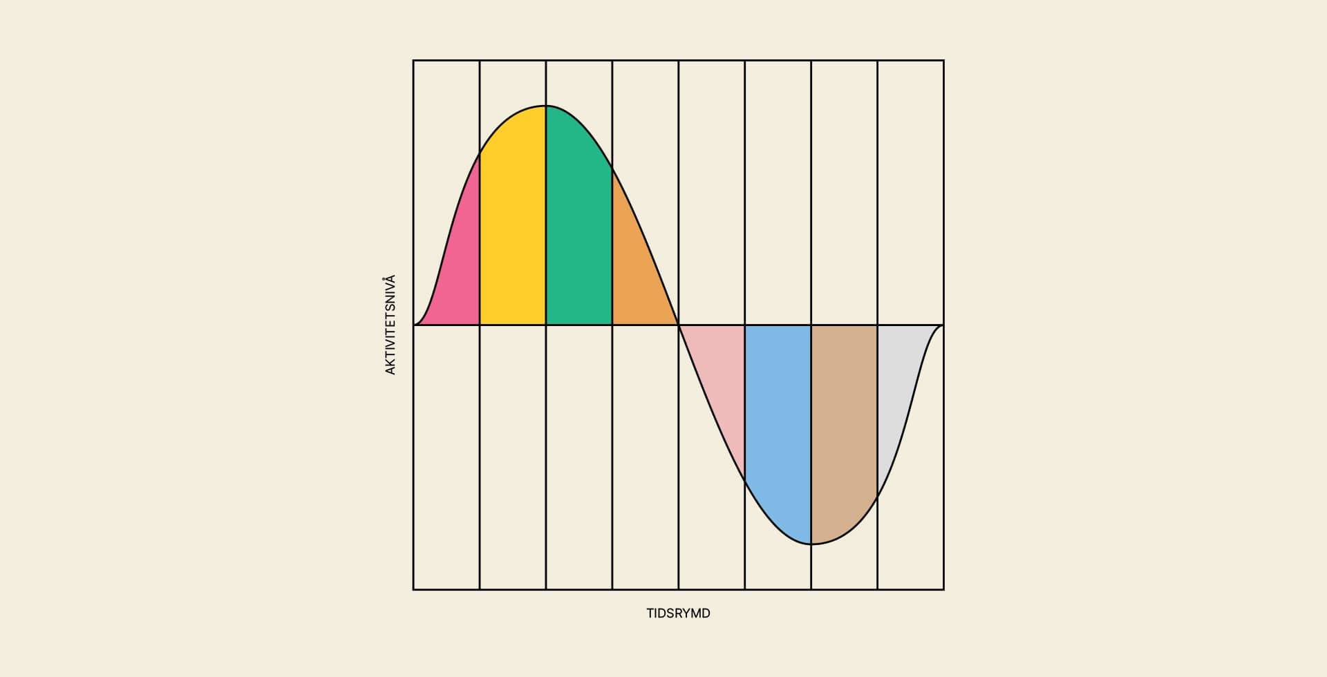 Grafik som illustrerar de olika faserna vid utmattningssyndrom.