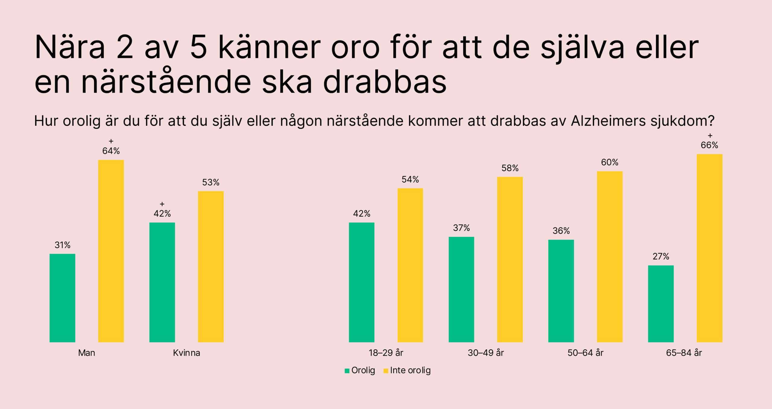 Statistik som visar hur många svenskars känner oro för att de själva eller en närstående ska drabbas av Alzheimers sjukdom. 