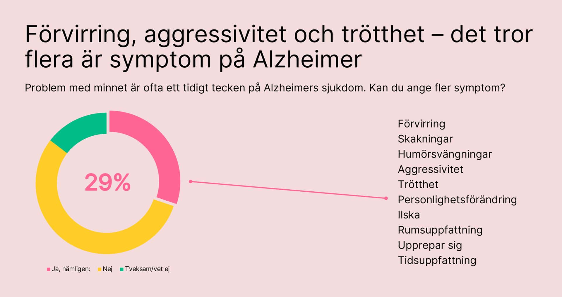 Statistik som visar vad svenskar tror att är de vanligaste symtom vid Alzheimers sjukdom
