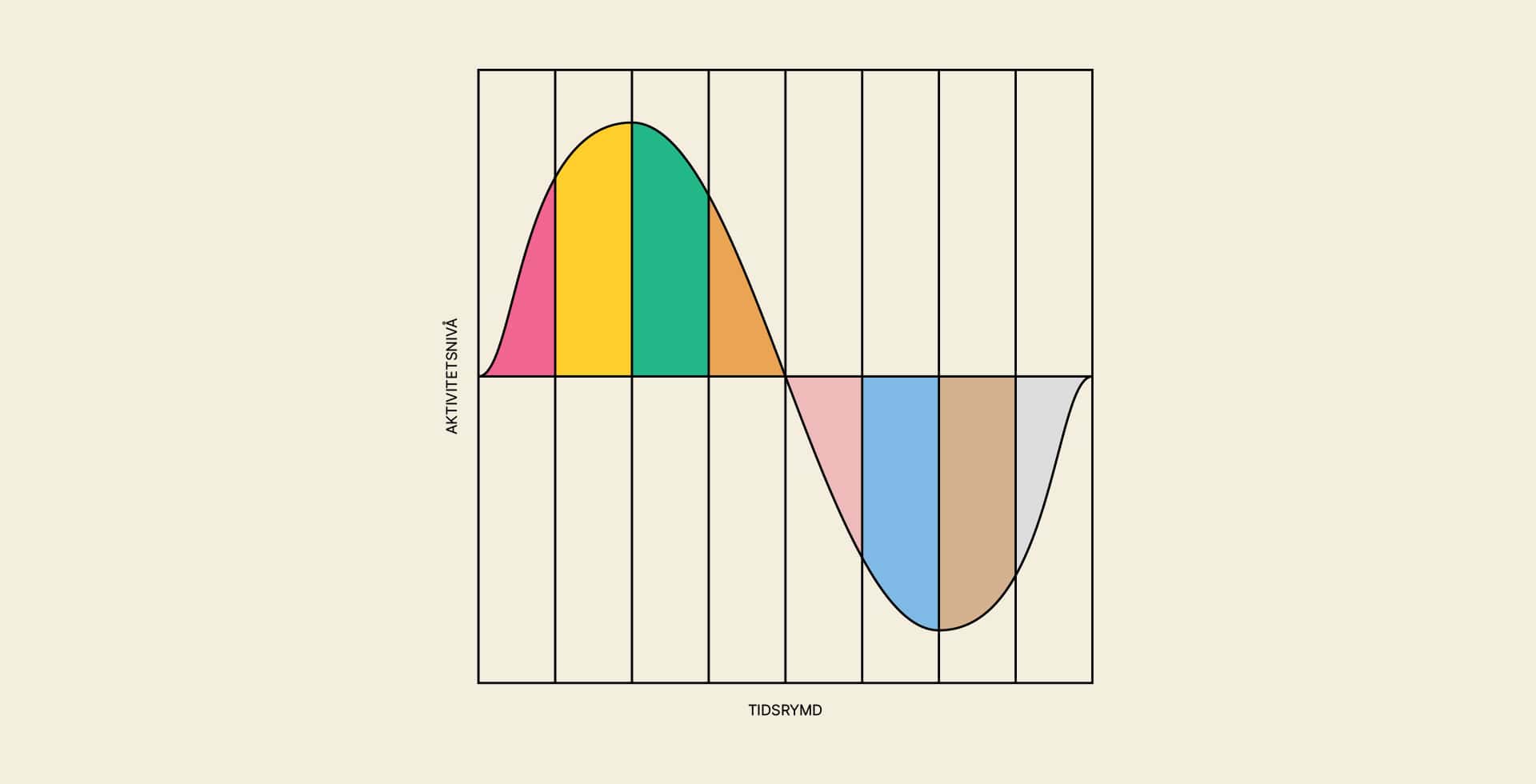 Grafik som illustrerar de olika faserna vid utmattningssyndrom.